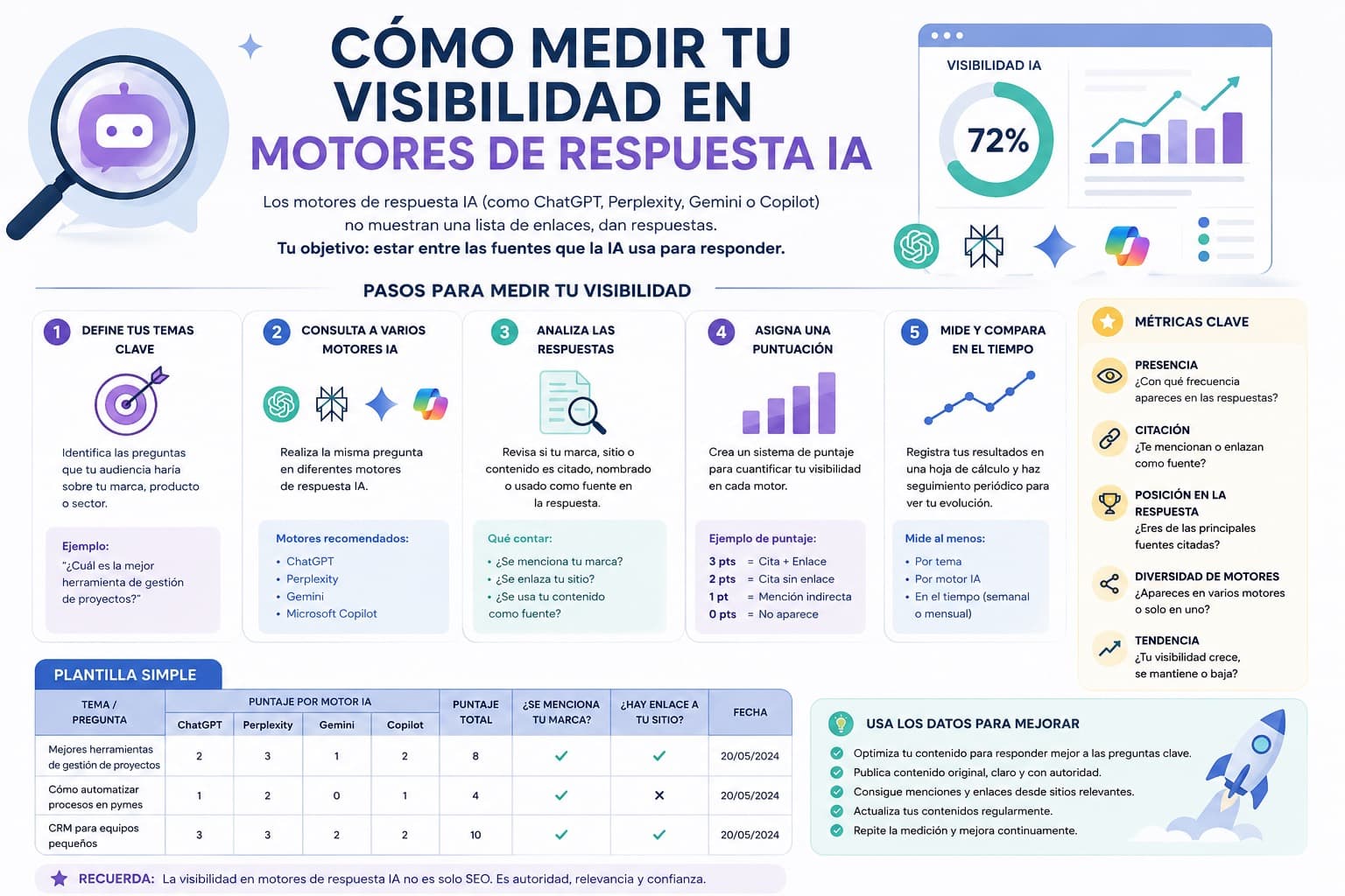 Infografia — Cómo medir tu visibilidad en motores de respuesta IA