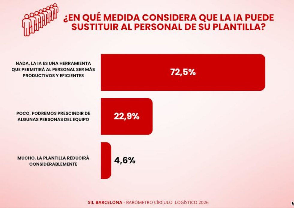 Inteligencia Artificial en Logística 2026: Informe SIL Barcelona